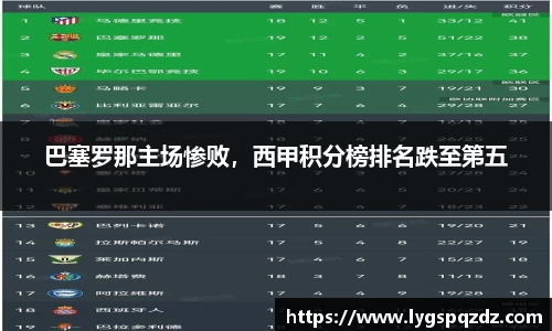 巴塞罗那主场惨败，西甲积分榜排名跌至第五
